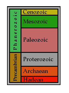 Geological Column