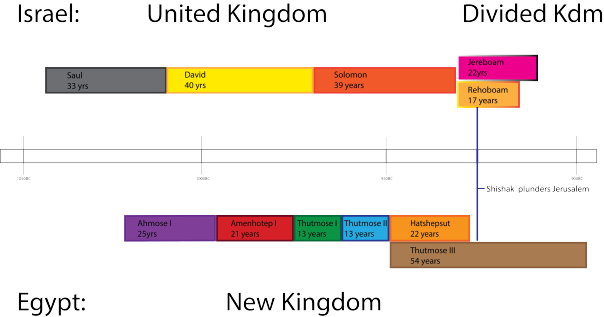 United Israel synchronisms.png